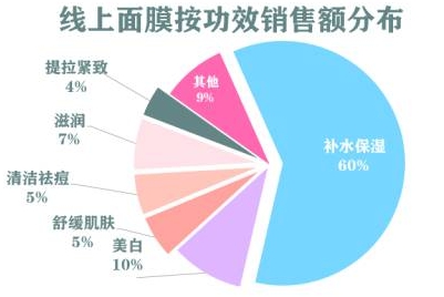 天津诺信对中国面膜市场发展趋势分析