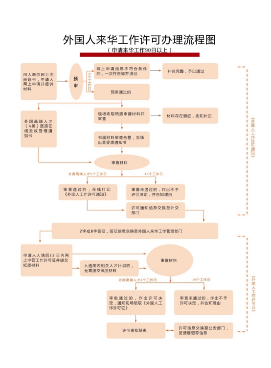 深圳《外国人工作许可证》办理材料及流程指南