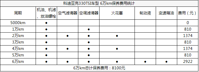 斯柯达科迪亚克后期保养 省心省油又保值